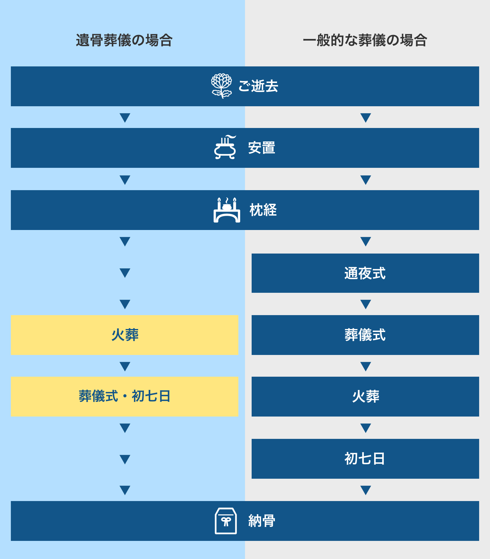 寺院遺骨葬儀の流れ